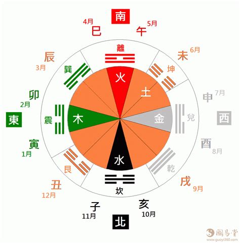 兌 方位|五行八卦對照表